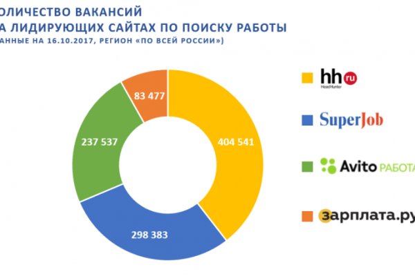 Проблемы со входом на кракен